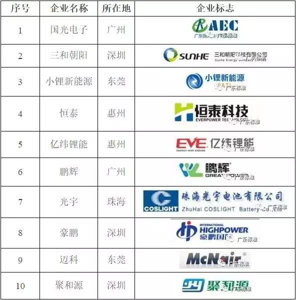 廣東省可穿戴設(shè)備用鋰電池企業(yè)10強